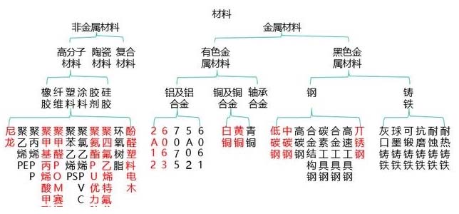 非標(biāo)設(shè)備機械設(shè)計中最常用的材料